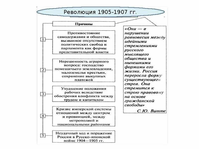 Политические организации 1905 1907. Схема. Участники революции 1905-1907 гг.. Причины революции 1905-1917 в России. Революция в России 1905-1907 таблица. Схема первой русской революции 1905-1907.