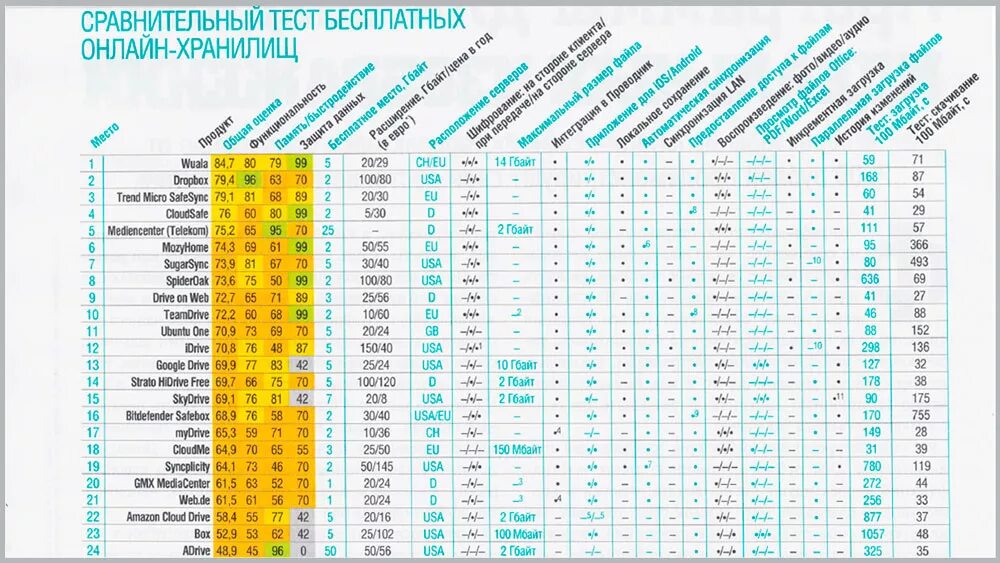 Сравнении данными которые были. Сравнительная таблица облачных хранилищ. Таблица облачных хранилищ. Таблица сравнения облачных хранилищ. Сравнительная таблица облачных сервисов.