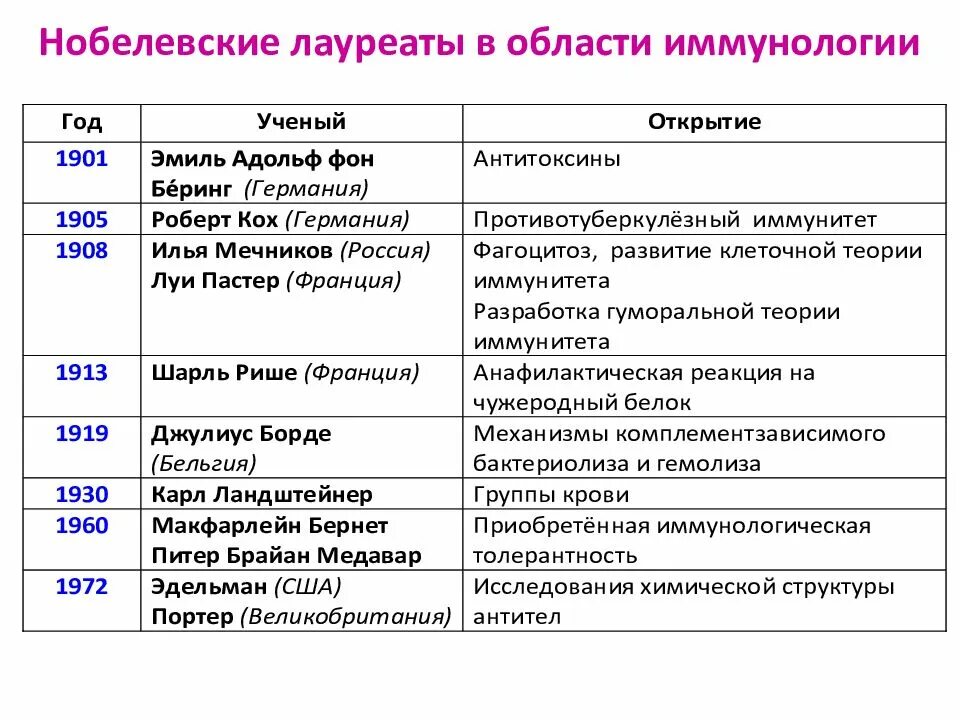 Таблица нобелевских лауреатов. Нобелевские лауреаты по иммунологии таблица. открытия в иммунологии. нобелевские лауреаты за открытия в области иммунологии. открытия в иммунологии таблица.