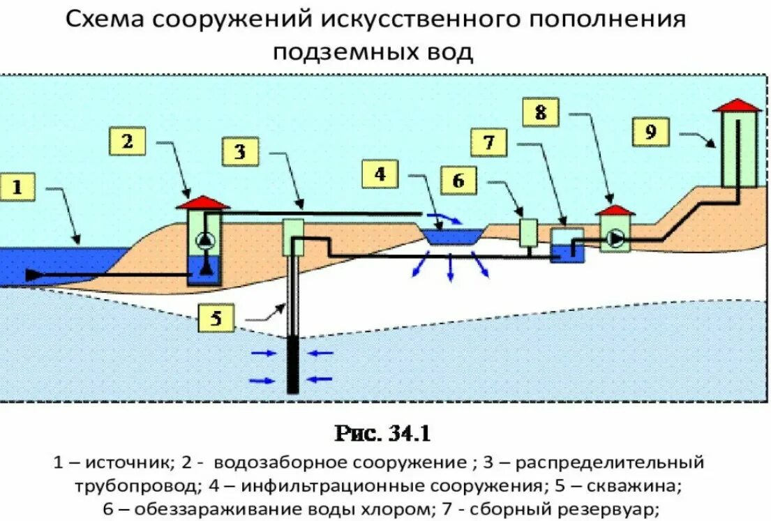 Схема водоснабжения с забором воды из подземного источника. Водозаборное сооружение скважина схема. Водоснабжение грунтовыми водами схема. Насосная станция водозабора подъема схема.