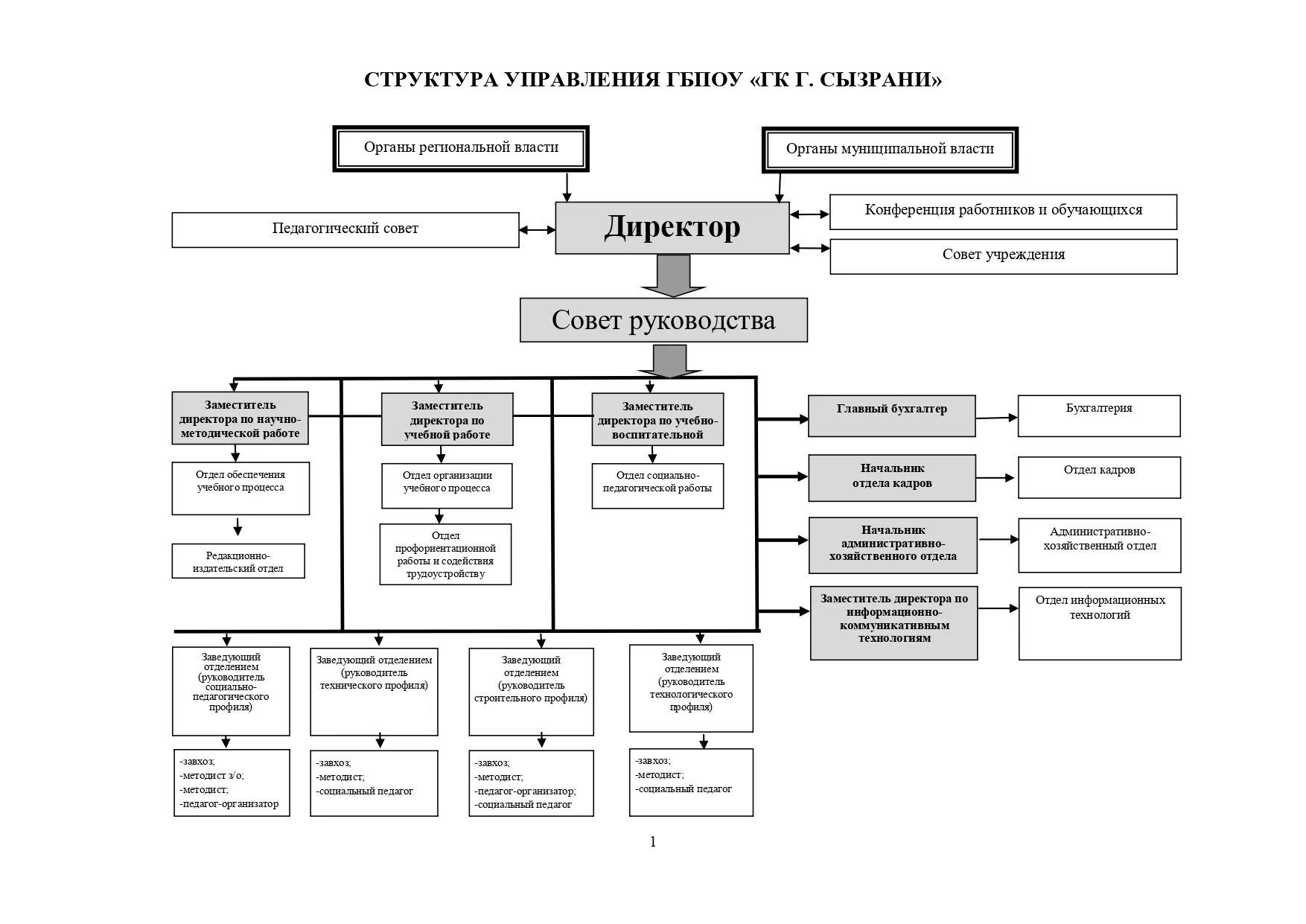 Социально хозяйственное управление