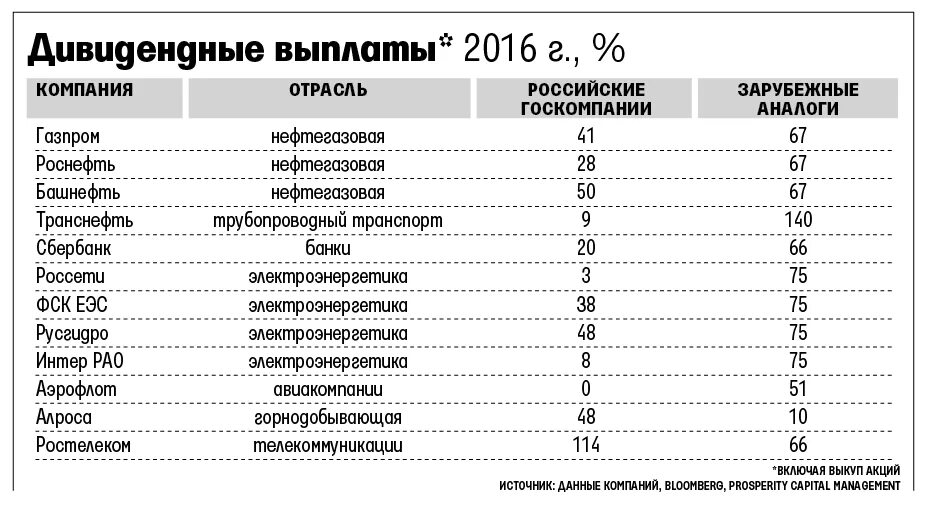 Иностранные акционеры. Дивиденды госкомпаний. Иностранные акционеры российских компаний. Акции государственных компаний России список. Акции госкомпаний РФ.