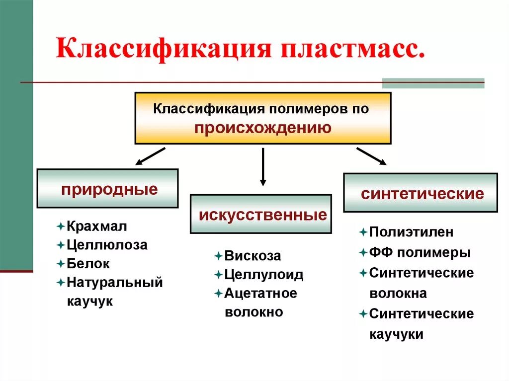 Классификация полимеров природные искусственные синтетические. Классификация полимеров искусственные полимеры. Полимеры пластмассы волокна их классификация. Классификация полимерных материалов по химическому строению.