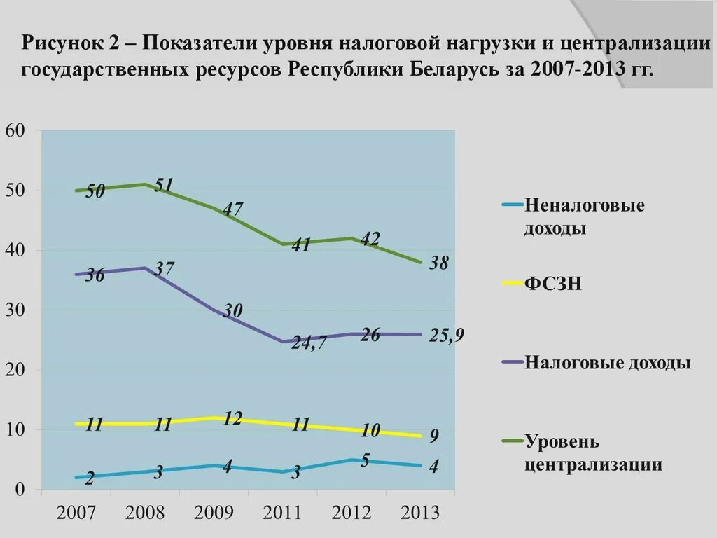 Методика налоговой нагрузки. Показатели налогового бремени. Низкий уровень динамики налоговой нагрузки ниже 100. Налоговая нагрузка: сопоставление с другими странами 2010.