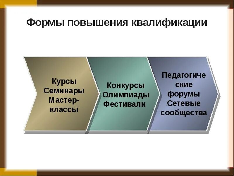 Формы повышения квалификации. Виды обучения повышение квалификации. Формы повышения квалификации персонала. Формы и методы повышения квалификации работников. Эффективная форма повышения