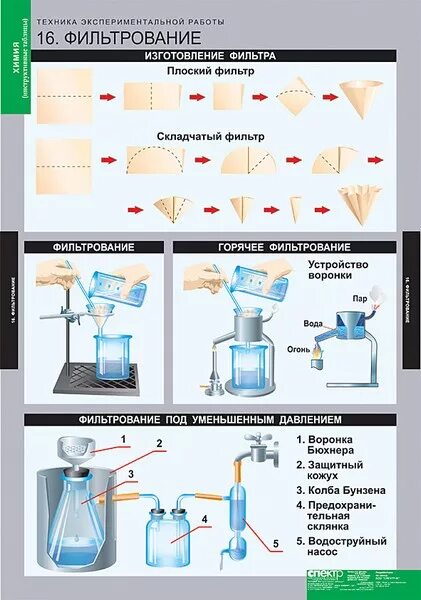фильтрование. фильтрование в химии. декантация осадка в химии. фильтрование растворов. фильтрация раствора.