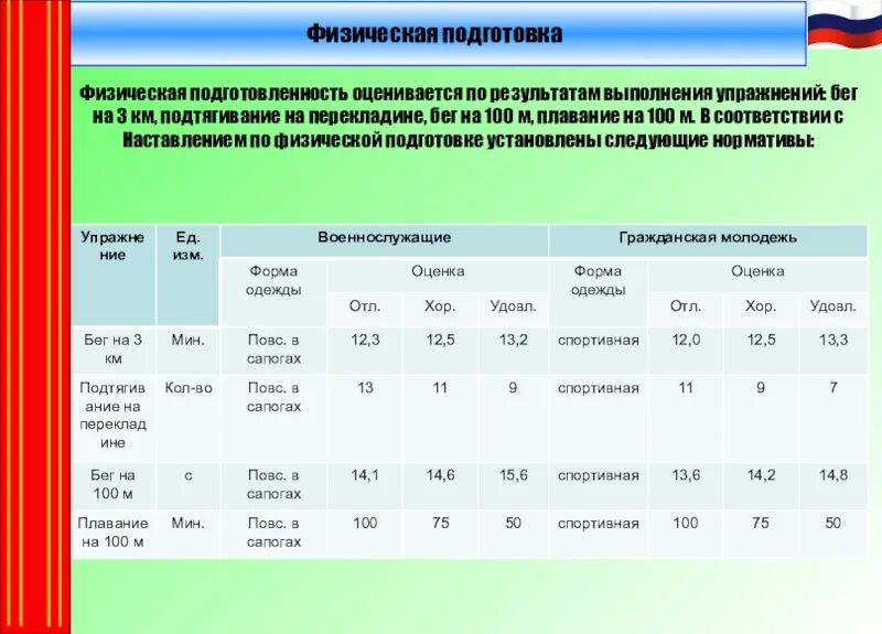 3 км показатели. Наставление по физической подготовке. Уровень физической подготовленности синоним.