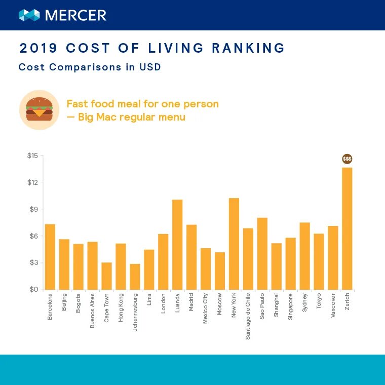 High cost living. Cost of Living. High cost of Living. Reasonable cost of Living. Mercer ranking quality of Living.