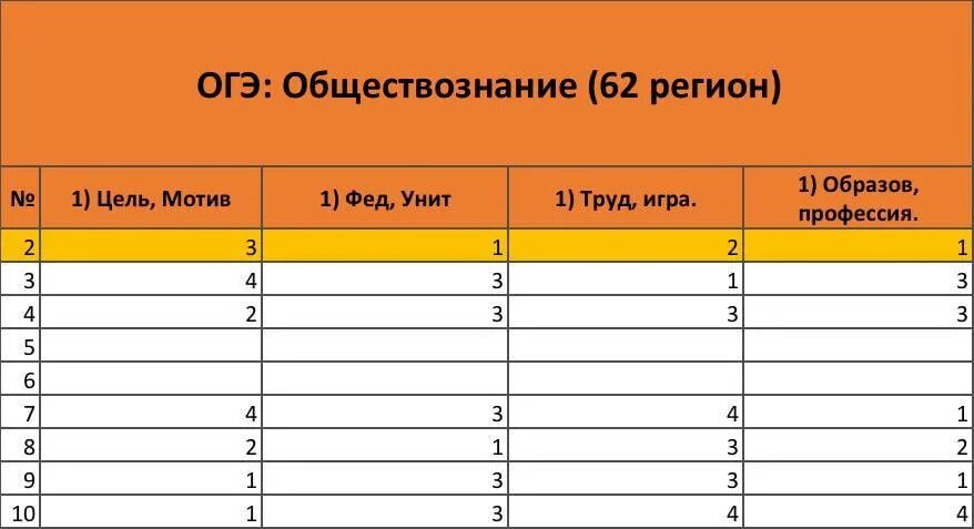 Результаты огэ по обществознанию. Обществознание ОГЭ 2023. Ответы ОГЭ Обществознание. ОГЭ Обществознание по всем регионам. ОГЭ Обществознание ответы 62 регион 2023.