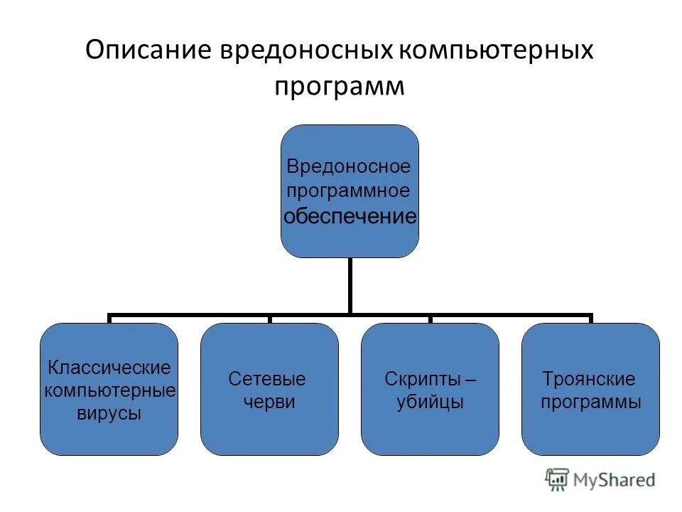 Основные типы вредоносных программ. Характеристика вредоносных программ. Перечислите основные типы вредоносных программ. Характеристика вредоносных программ. Виды вредоносных программ.