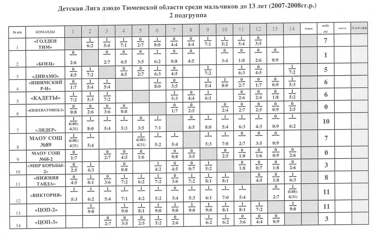 Результаты 5 мая. Турнирная таблица дзюдо. Протокол схватки дзюдо. Турнирная таблица детская лига. Сколько схваток в дзюдо.