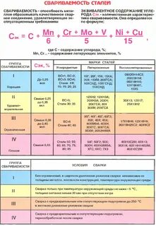 Таблица сварки сталей