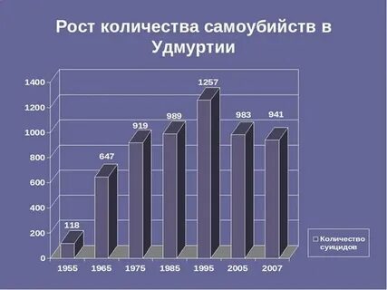 Статистика удмуртия