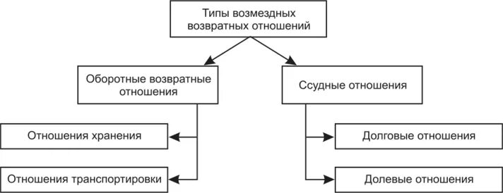 Типы финансовых отношений. Возвратное финансирование. Возмездные правоотношения это. Возвратная связь. Возмездное владение