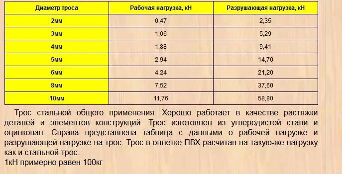 Сколько держатся нити. Трос стальной нагрузка на разрыв таблица. Стальной трос разрывная нагрузка таблица. Трос стальной 2.5 мм нагрузка на разрыв таблица. Допустимая нагрузка на трос стальной.