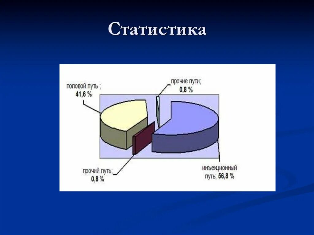 Гепатит с заражение половым путем. Половой путь передачи гепатита с. Статистика гепатита а способы передачи. Статистика путей заражения гепатитом. Пути передачи ВИЧ статистика.