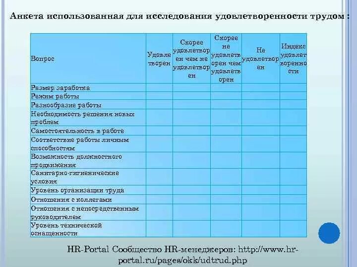 Удовлетворенность работников организации. Анкета для опроса персонала. Анкетирование работников предприятия. Опрос по удовлетворенности персонала. Оценка удовлетворенности персонала анкета.