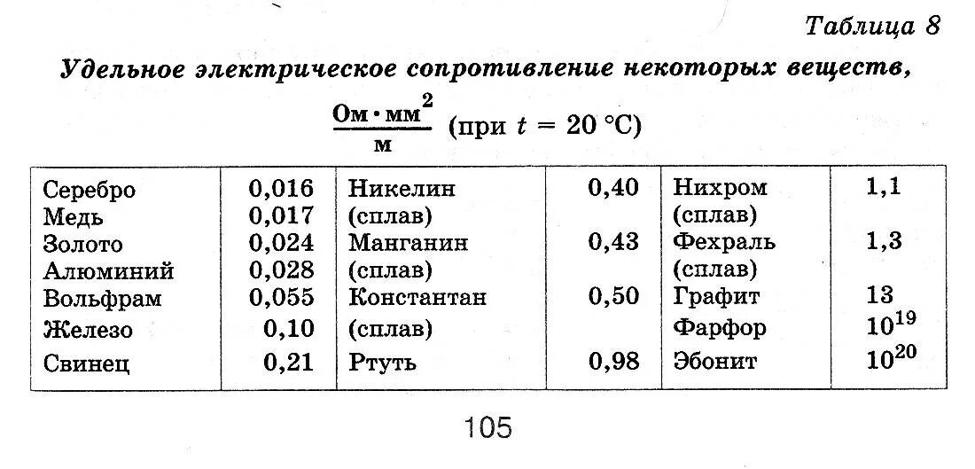 Средняя плотность меди