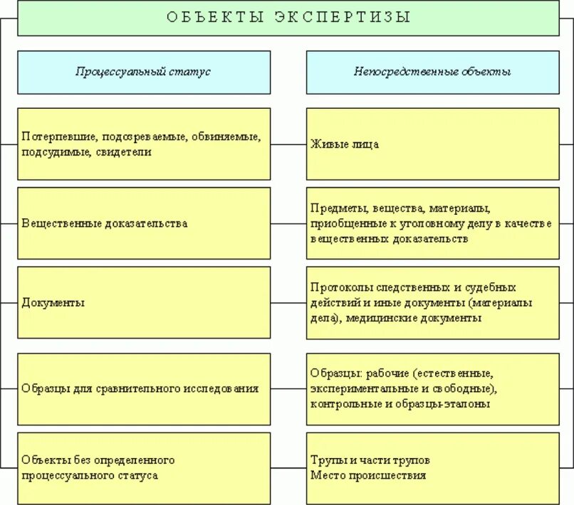Объектом исследования судебной экспертизы является. Объекты судебной экспертизы. классификация объектов судебной экспертизы. объекты исследования судебной экспертизы. систематизация объектов судебной экспертизы.