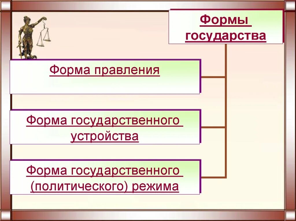 Форма государственного правления. Формы государства Обществознание. Формы правления по праву.