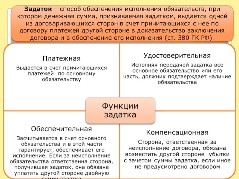 Аванс по другому. Функции задатка схема. Функции задатка в гражданском праве. Задаток как способ обеспечения исполнения. Задаток как способ обеспечения обязательств.