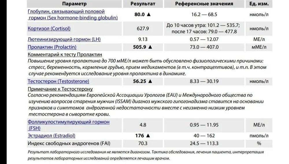 Тестостерон норма у женщин при беременности таблица. Тестостерон синтез в клетках сертоли. Тестостерон гормон у мужчин. Повышенный пролактин и тестостерон. Повышенный пролактин и тестостерон.