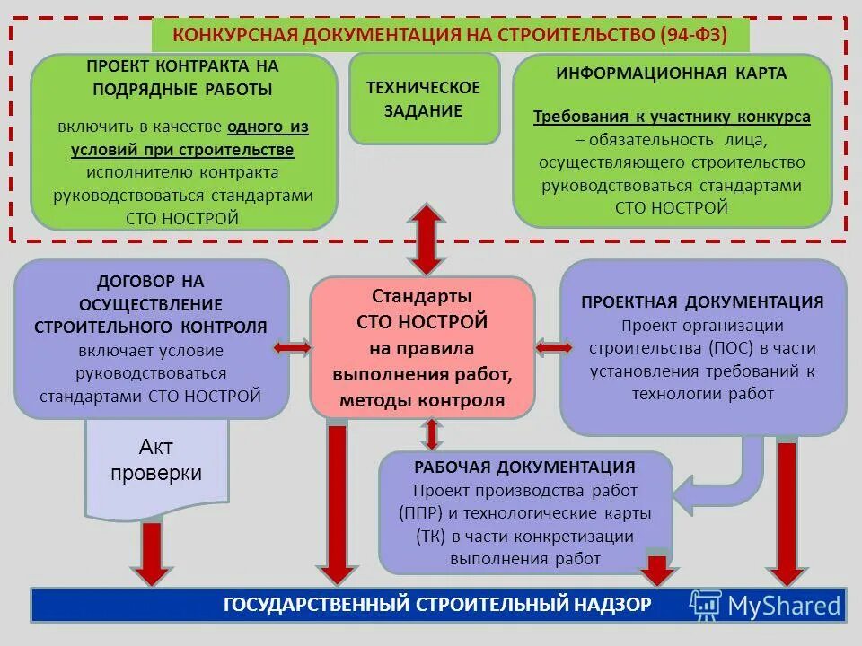 Ведомственная нормативная документация это. Нормативно-техническая документация. Системы документации виды. Система нормативных документов в строительстве. Система технического регулирования в строительстве.