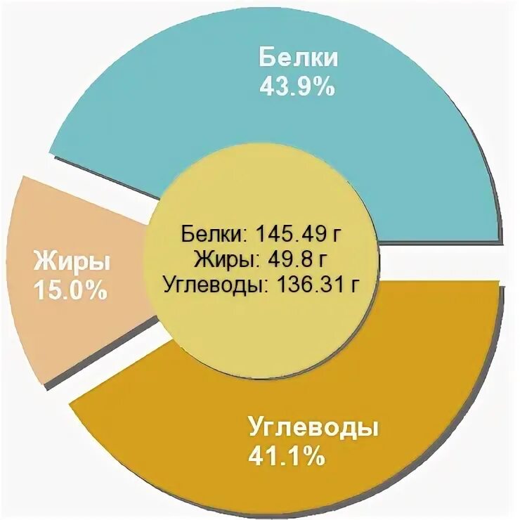 Норма белков жиров и углеводов для похудения. Распределение белков жиров и углеводов. БЖУ для похудения. Норма белков жиров для похудения. Соотношение белков жиров и углеводов для похудения.