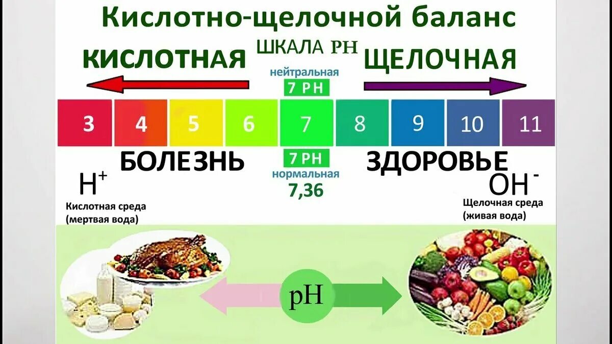 Нарушение кислотно-щелочной кислотно-щелочного баланса. PH кислотно щелочной баланс. Щелочная среда PH В организме человека. PH среда у щелочей и у кислот. Кислотность организма продукты