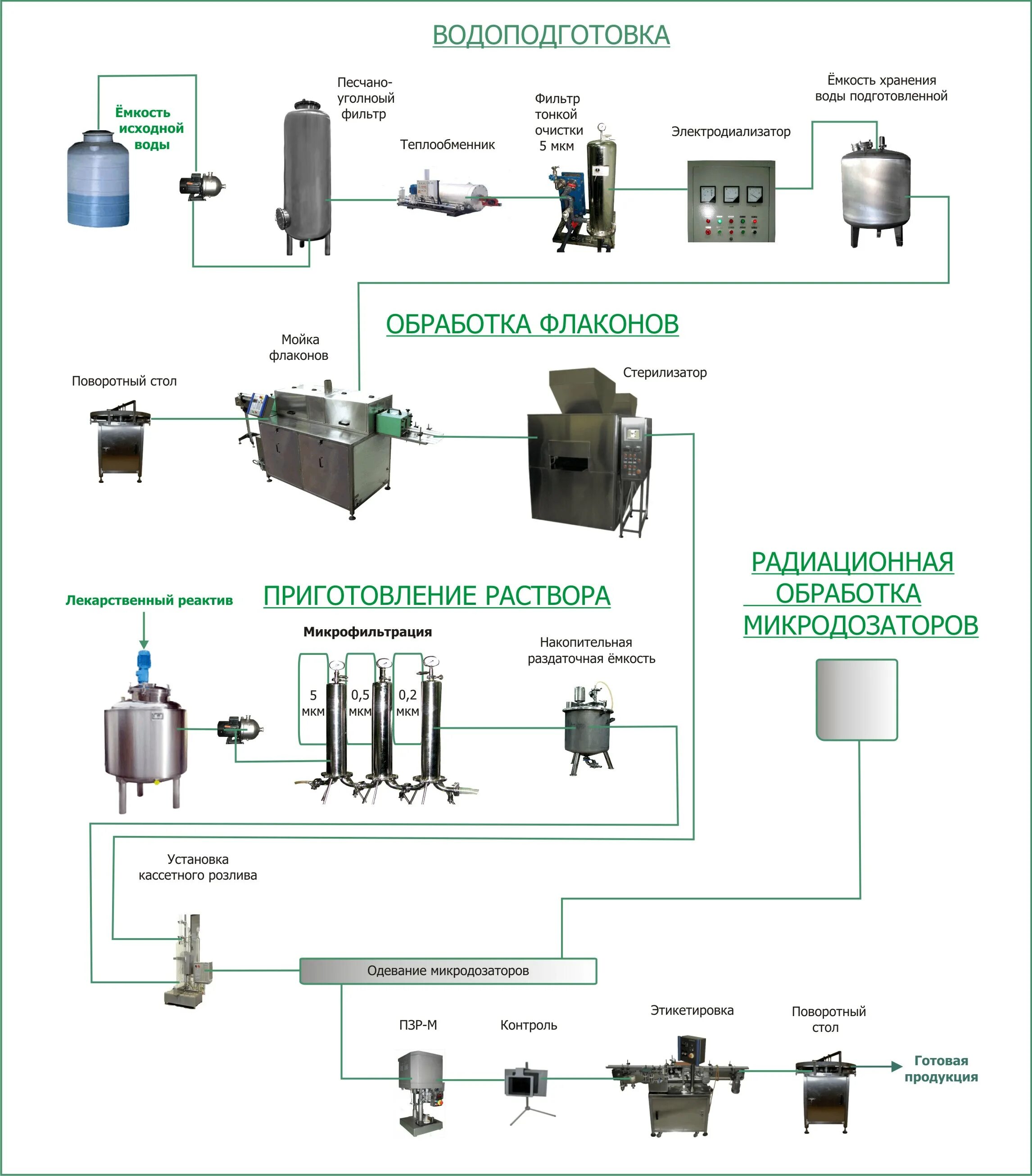 Технологическая схема производства спреев. Технологическая схема производства аэрозолей и спреев. Аппаратурная схема производства аэрозолей. Аппаратурная схема производства спиртовых растворов. Вода очищенная используемая для приготовления