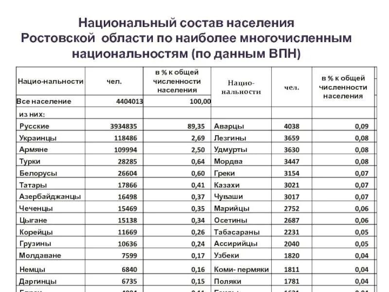 Список поселков. Население Ростовской области на 2020. Национальный состав Ростовской области. Города Донецкой области по численности населения таблица. Численность населения Ростовской области на 2022.