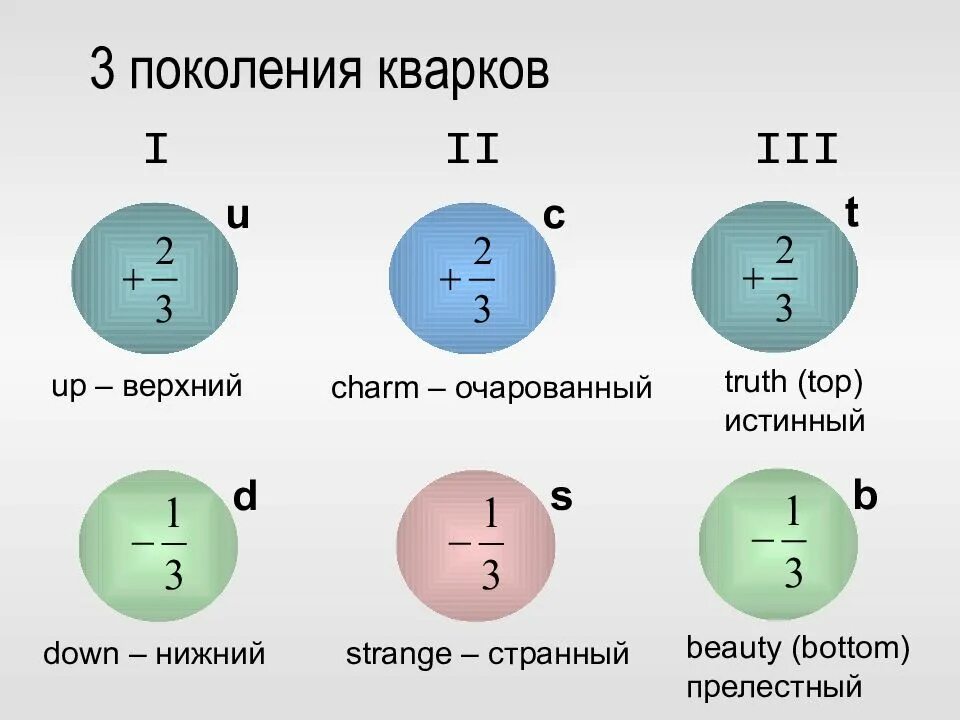 Характеристика типа кварка 6 букв. 6 ароматов кварков. Сорта кварки. Протон из каких кварков. Характеристика типа кварка 6 букв.