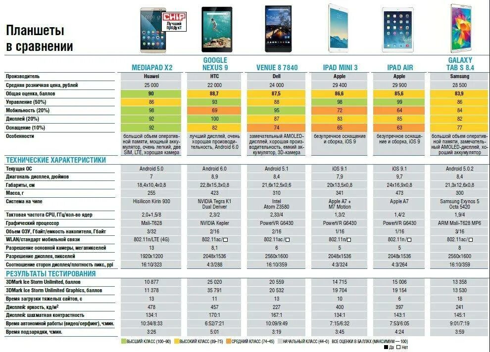 Какой тип процессора чаще используют мобильные устройства. Сравнение процессоров планшетов таблица 2022. Планшеты самсунг таблица сравнения. Характеристики планшета. Таблица процессоров для смартфонов.