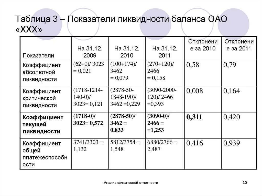 Анализ ликвидности активов баланса. Таблица коэффициентов ликвидности баланса. Анализ ликвидности баланса предприятия по балансу. Анализ ликвидности а1 а2 формулы. Анализ ликвидности баланса таблица.