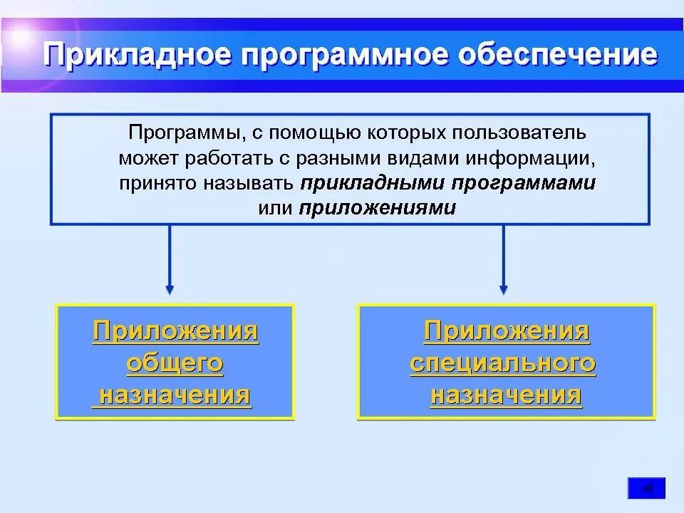 Какие типы программного обеспечения. Прикладное программноеьобеспечение. Виды прикладного программного обеспечения. Прикладное программное обеспечение компьютера. Прикладное программное обеспечение (по).