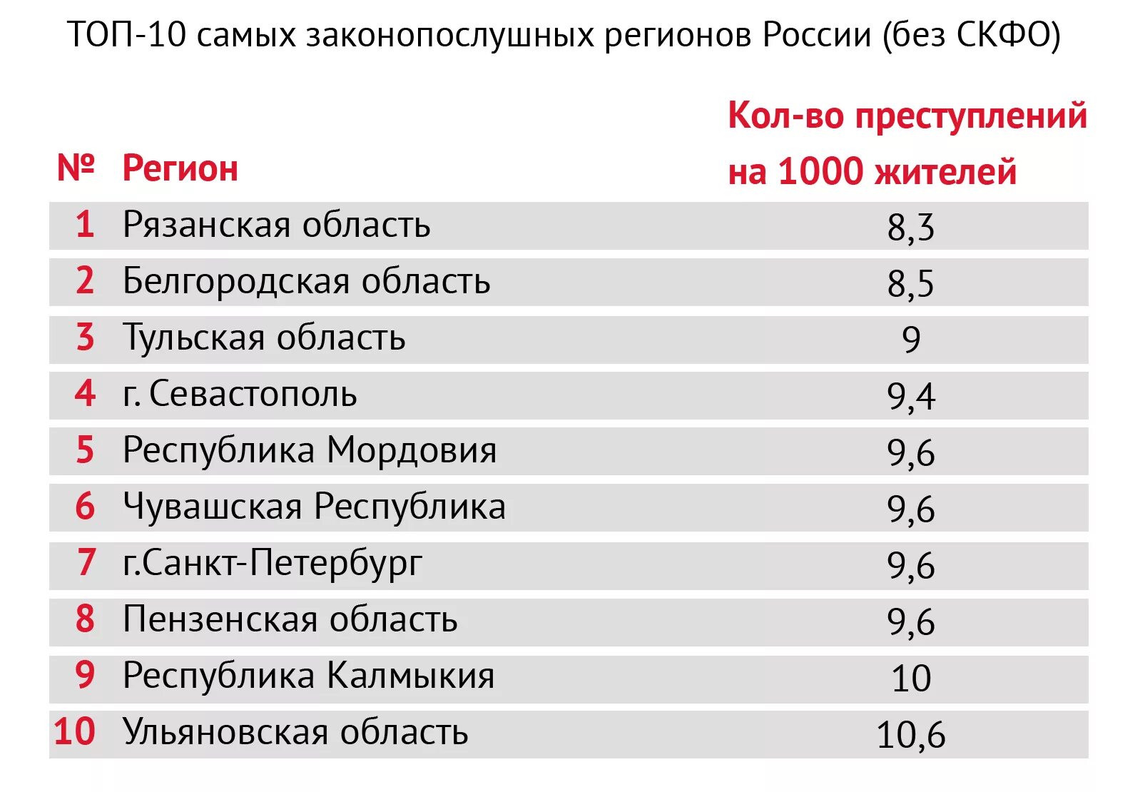 Хорошо регион. Самые безопасные регионы России по преступности. Самые безопасные регионы РФ. Самые безопасные регионы России. Самые безопасные субъекты РФ.