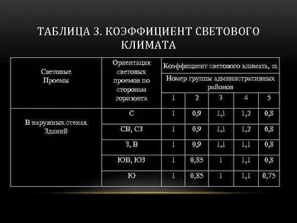 Световая площадь окон