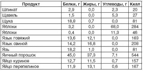 Сколько белков жиров и углеводов в яблоке