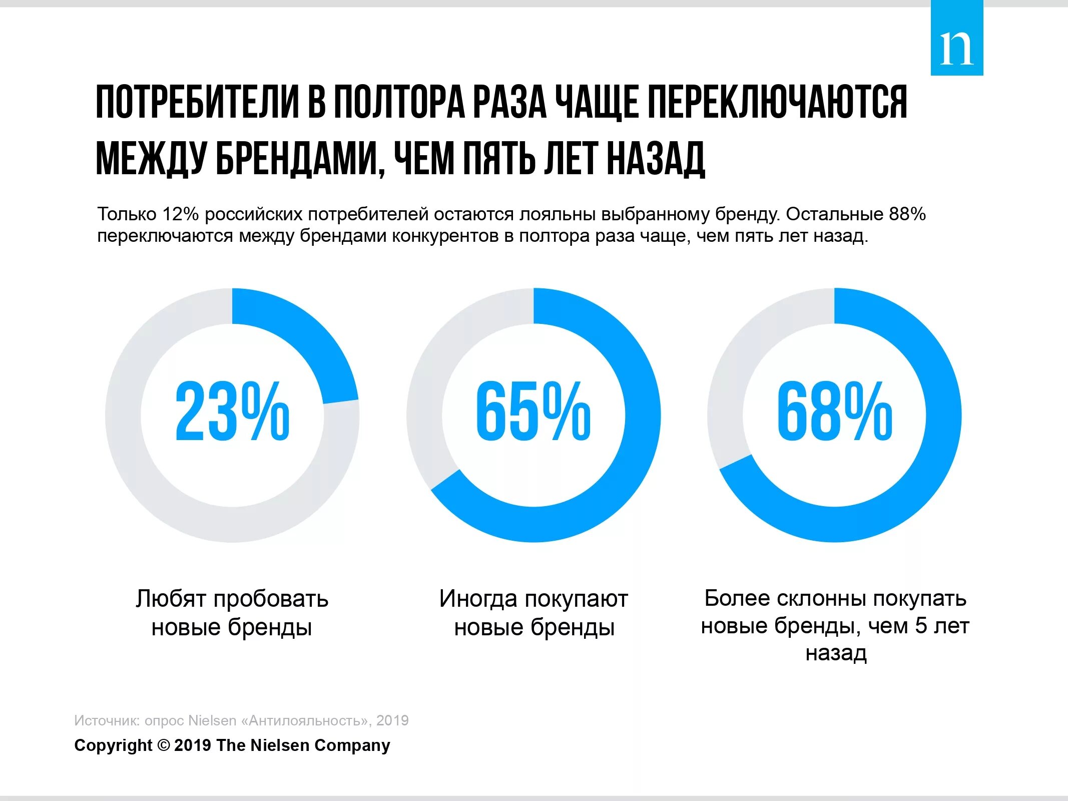 Изменение российского потребителя. Лояльность покупателей к бренду. Лояльность потребителей. Как влияет бренд на продажи. Как бренд влияет на потребителя.