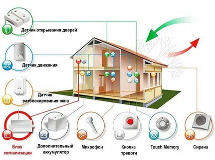 Системы охранной сигнализации умного дома