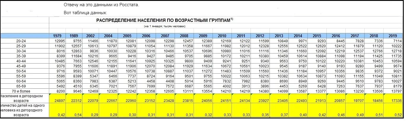 Сколько детей родилось по годам. Численность населения России по годам рождения таблица. Численность детей в России по годам. Численность детского населения в России по годам. Статистика численности населения России по годам Росстат таблица.