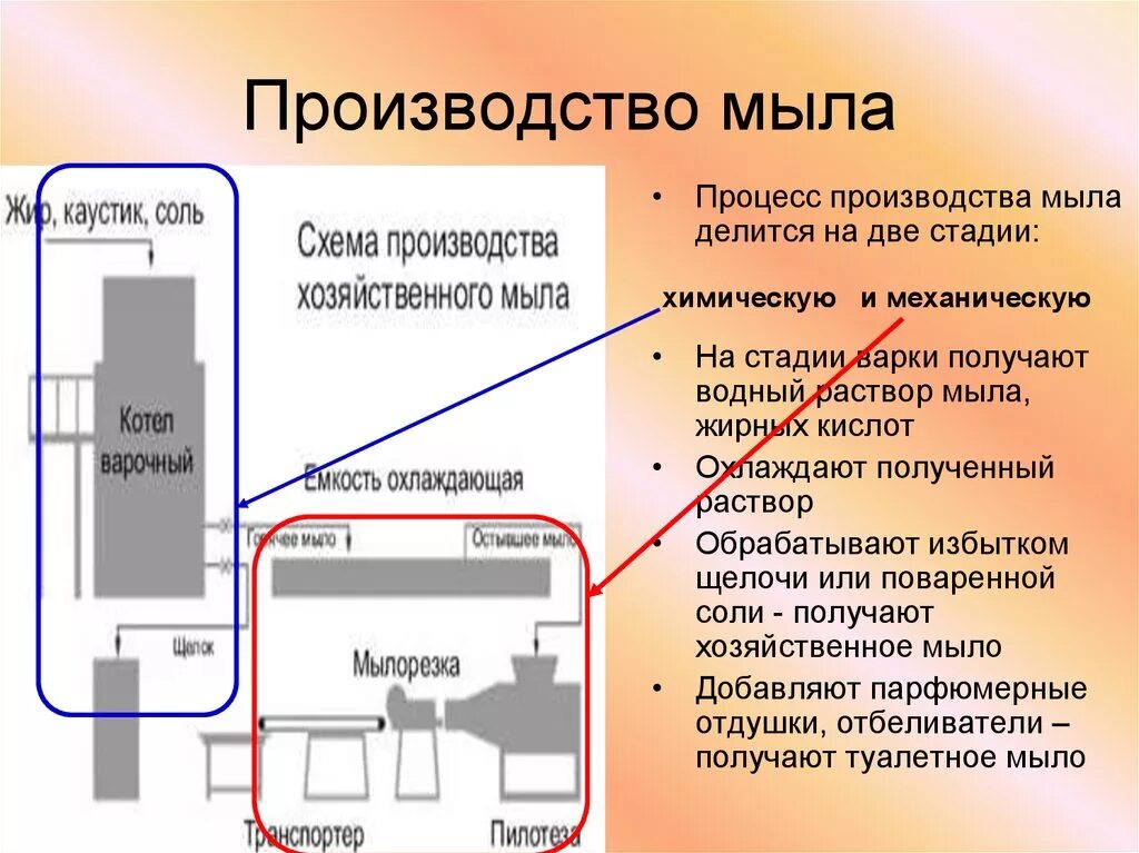 Технологическая схема производства мыла. Технология приготовления мыла. Технология приготовления мыла. Технология приготовления мыла. Проект мыло своими руками.