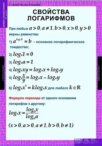 Сформулировать основные свойства логарифмов. Основные свойства логарифмов формулы таблица. Свойства логарифмов формулы. Математика свойства логарифмов. Математика база логарифмы