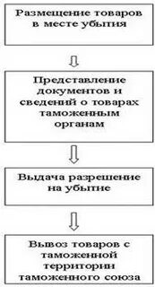 Таможенная операция убытия