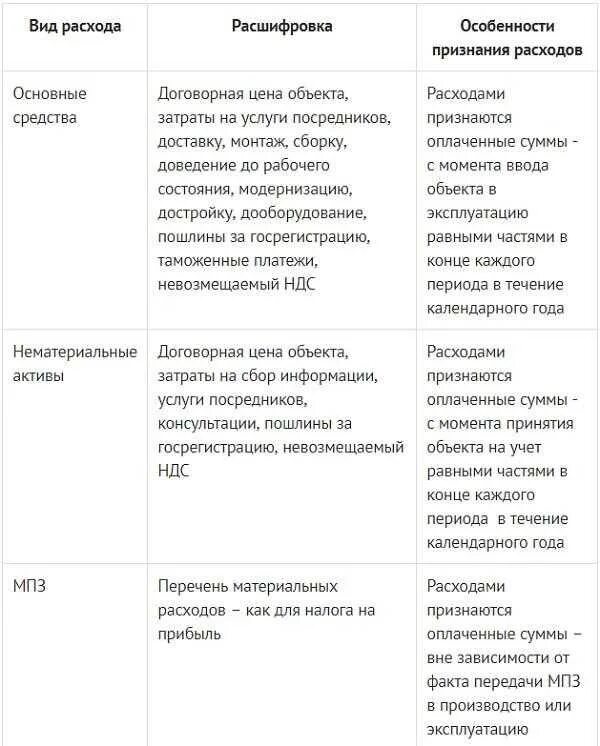 Упрощенка доходы минус. Упрощенка доходы минус