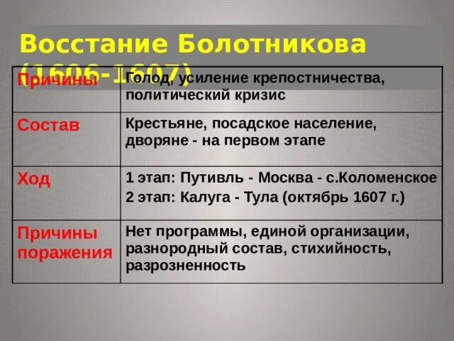 Социальный состав ивана болотникова. Причины Восстания Болотникова 1606-1607. Причины Восстания Болотникова 1606-1607 таблица. Ход Восстания Болотникова 1606-1607. Восстание Болотникова таблица ход.