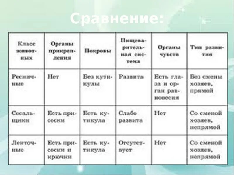 Плоские черви сравнение. Таблица ресничных червей 7 класс. Таблица по биологии 7 класс Тип плоские черви таблица. Разнообразие плоских червей 7 класс таблица. Классы плоских червей таблица 7 класс.