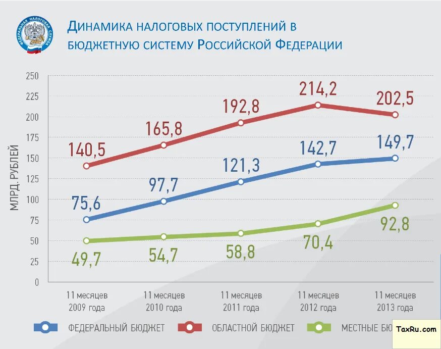 Динамика поступления налогов в консолидированный бюджет РФ за. Динамика поступлений в бюджет. Динамика налоговых поступлений в бюджет РФ. Динамика налоговых поступлений в бюджет РФ по годам.