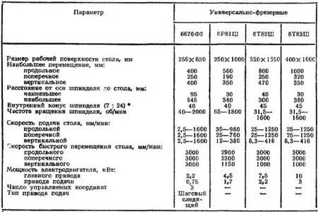 Виды токарно фрезерных станков