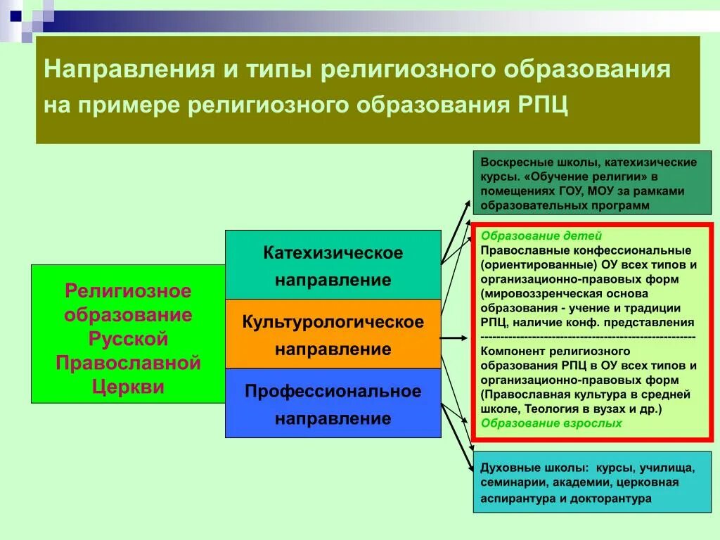 Примеры религиозного образования. + И - церковной системы образования. Цели и задачи религиозного воспитания. Церковная система воспитания и обучения. Направление образования примеры